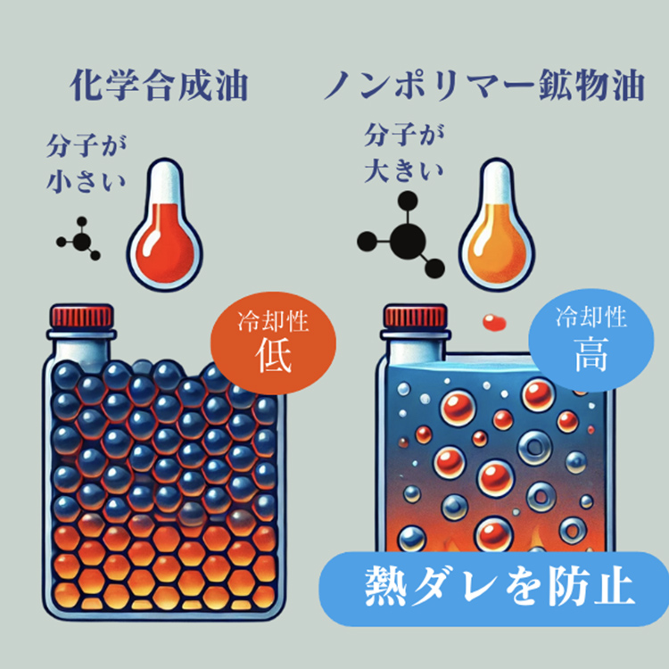 熱ダレ防止