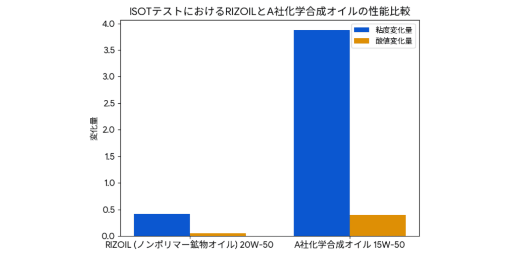 一般エンジンオイルの性能は極端に劣化したのがわかります。RIZOIの性能は維持されている証明となります。