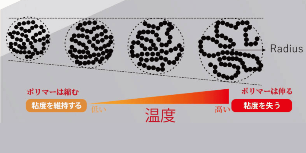 エンジンオイルに含まれるポリマー分子は低温時にには縮み、高温になると伸びる特性を持ちます。熱に弱く、せん断に弱いのが特徴です。