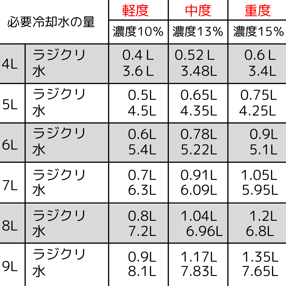 ラジクリの濃度早見表