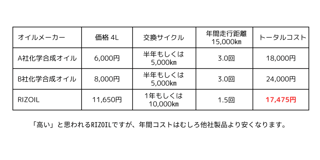 他社とのランニングコスト比較