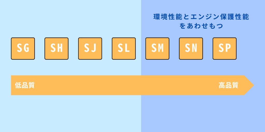 SG、SH、SJ、SL、SM、SM、SP規格